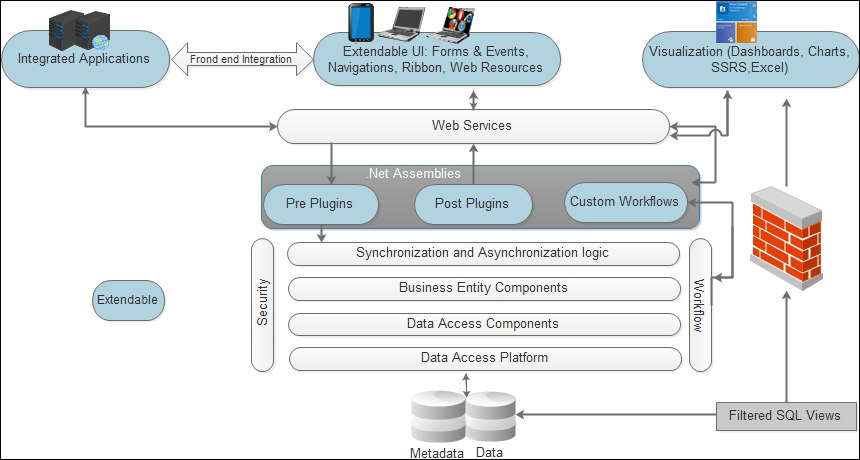 Crm architecture dynamics microsoft sdk blog extensibility application database neha ms
