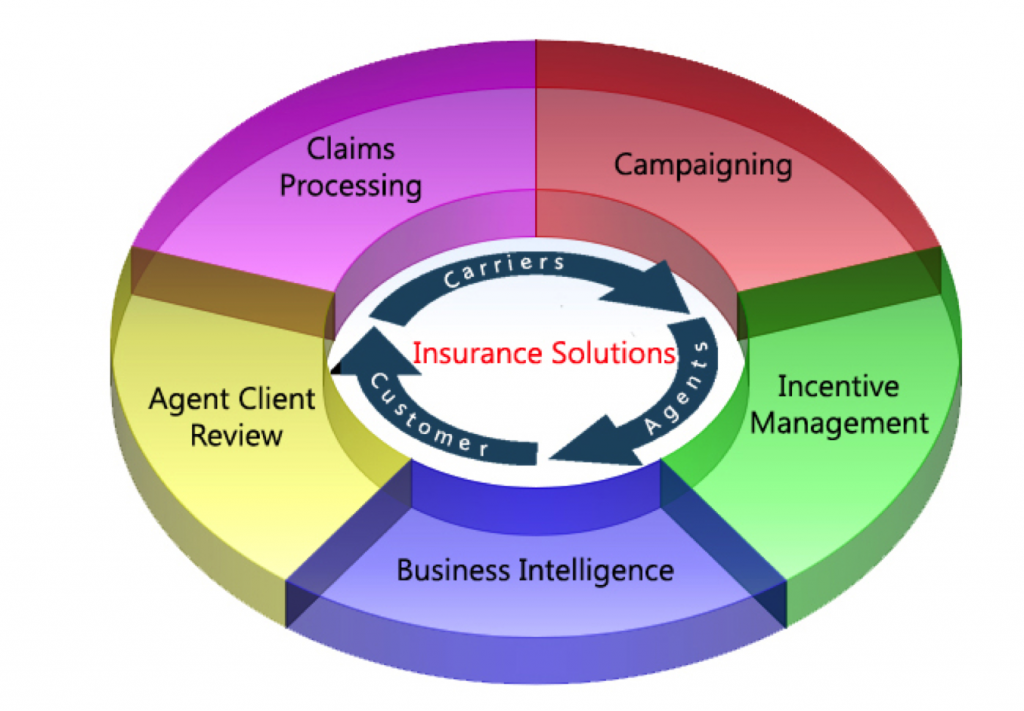 Crm for insurance companies