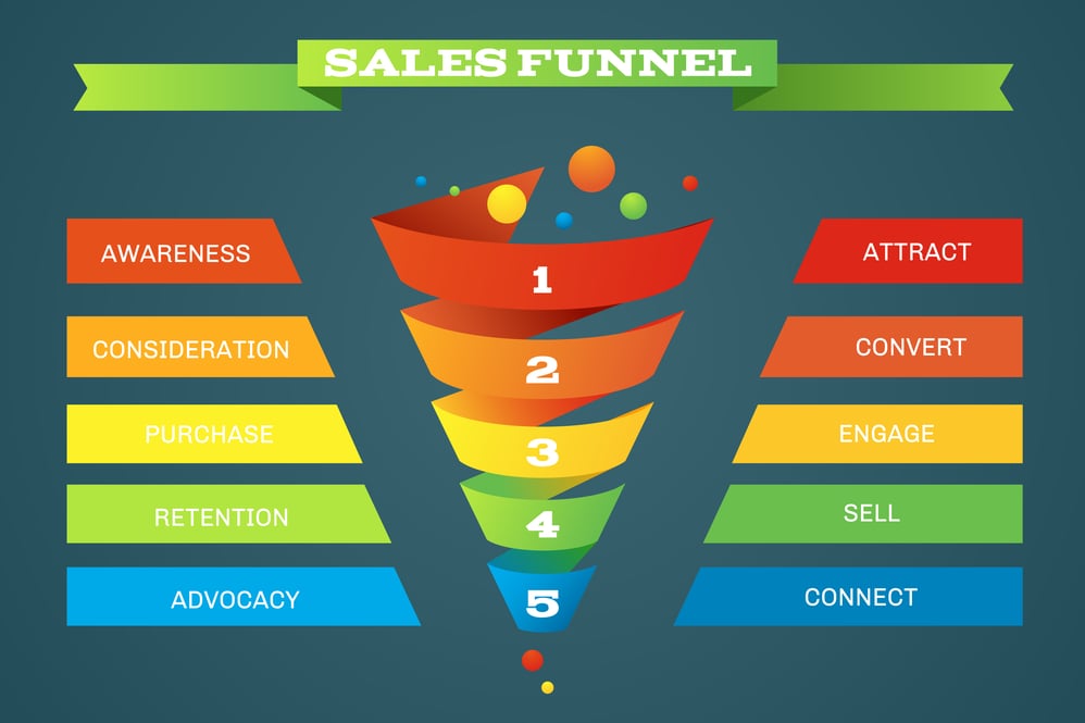 Sales pipeline stages crm steps method what b2b should why use out