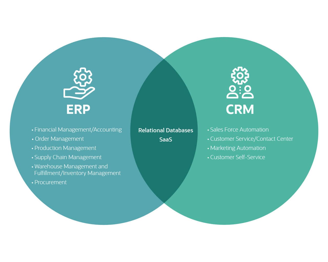 Crm and erp software